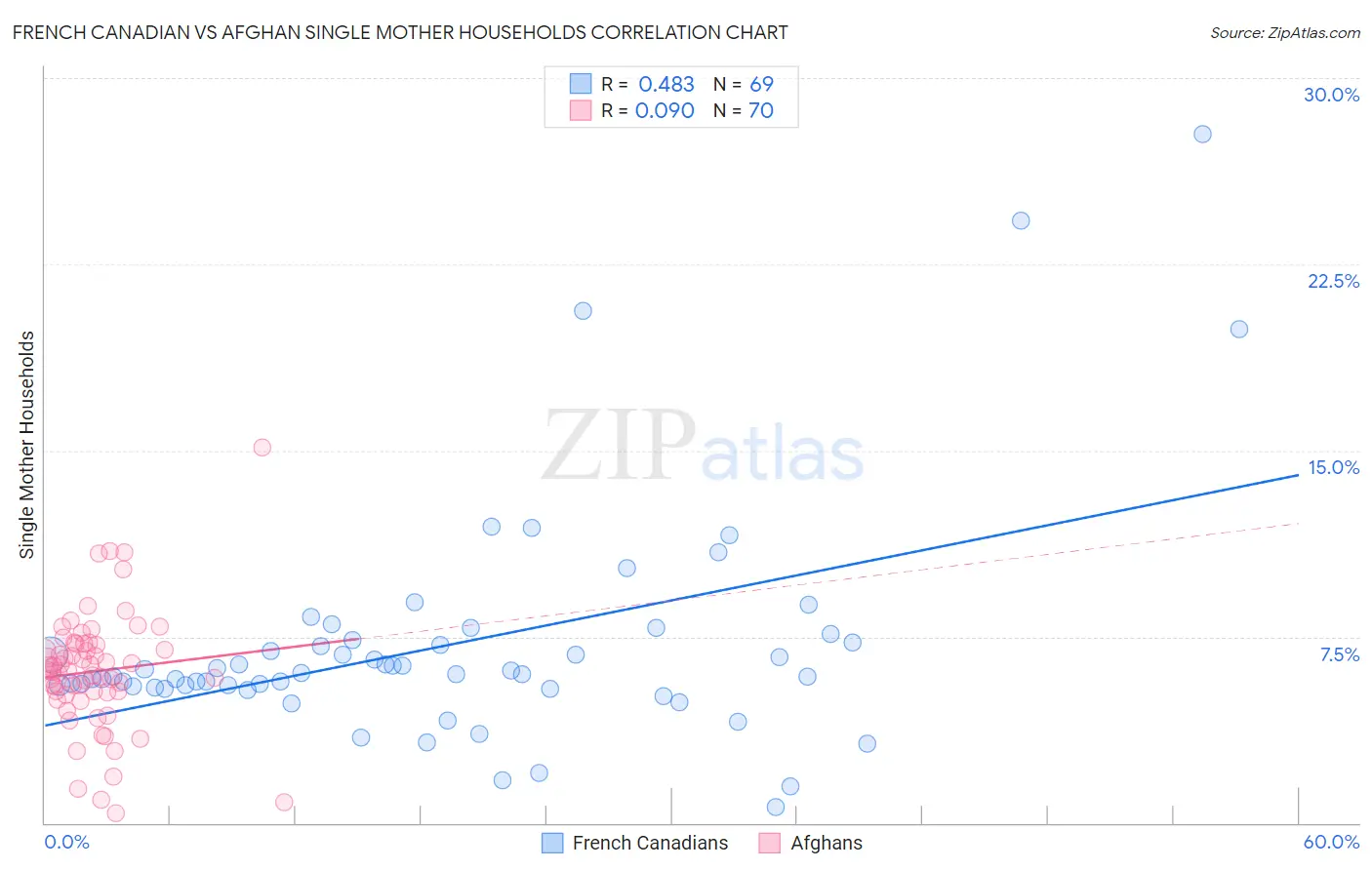 French Canadian vs Afghan Single Mother Households