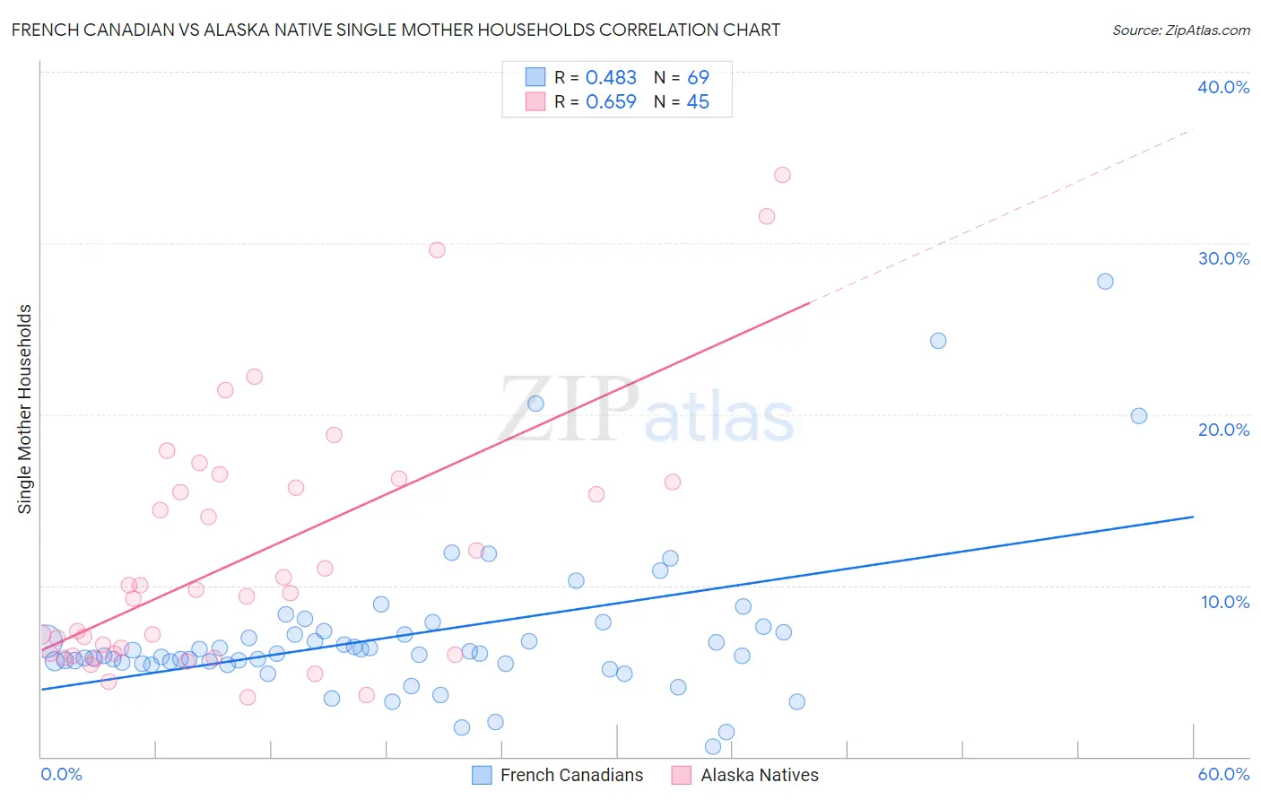 French Canadian vs Alaska Native Single Mother Households