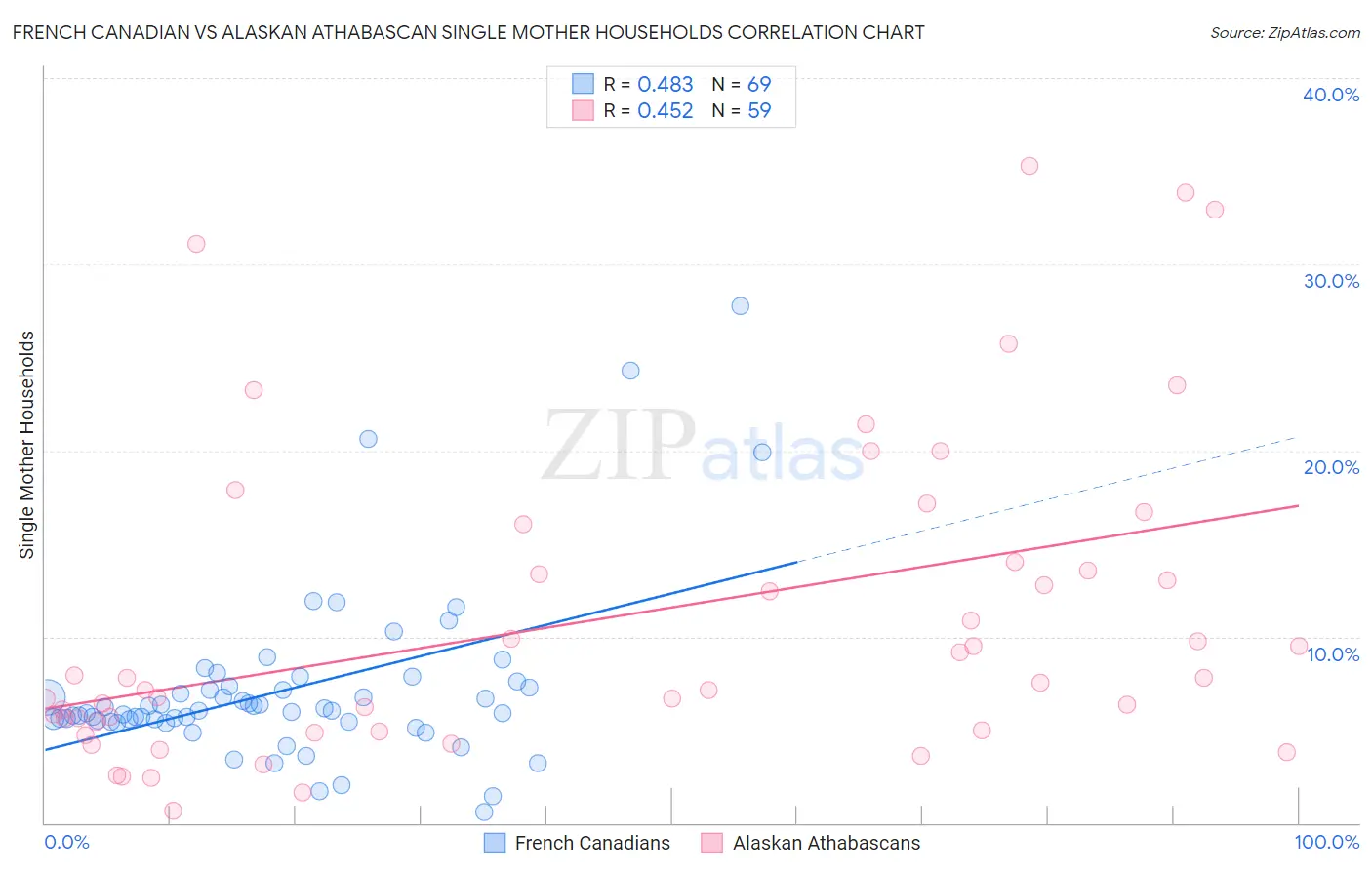 French Canadian vs Alaskan Athabascan Single Mother Households