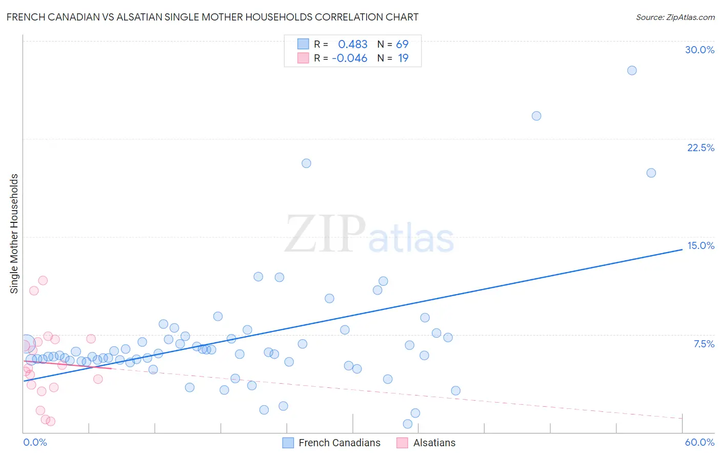 French Canadian vs Alsatian Single Mother Households