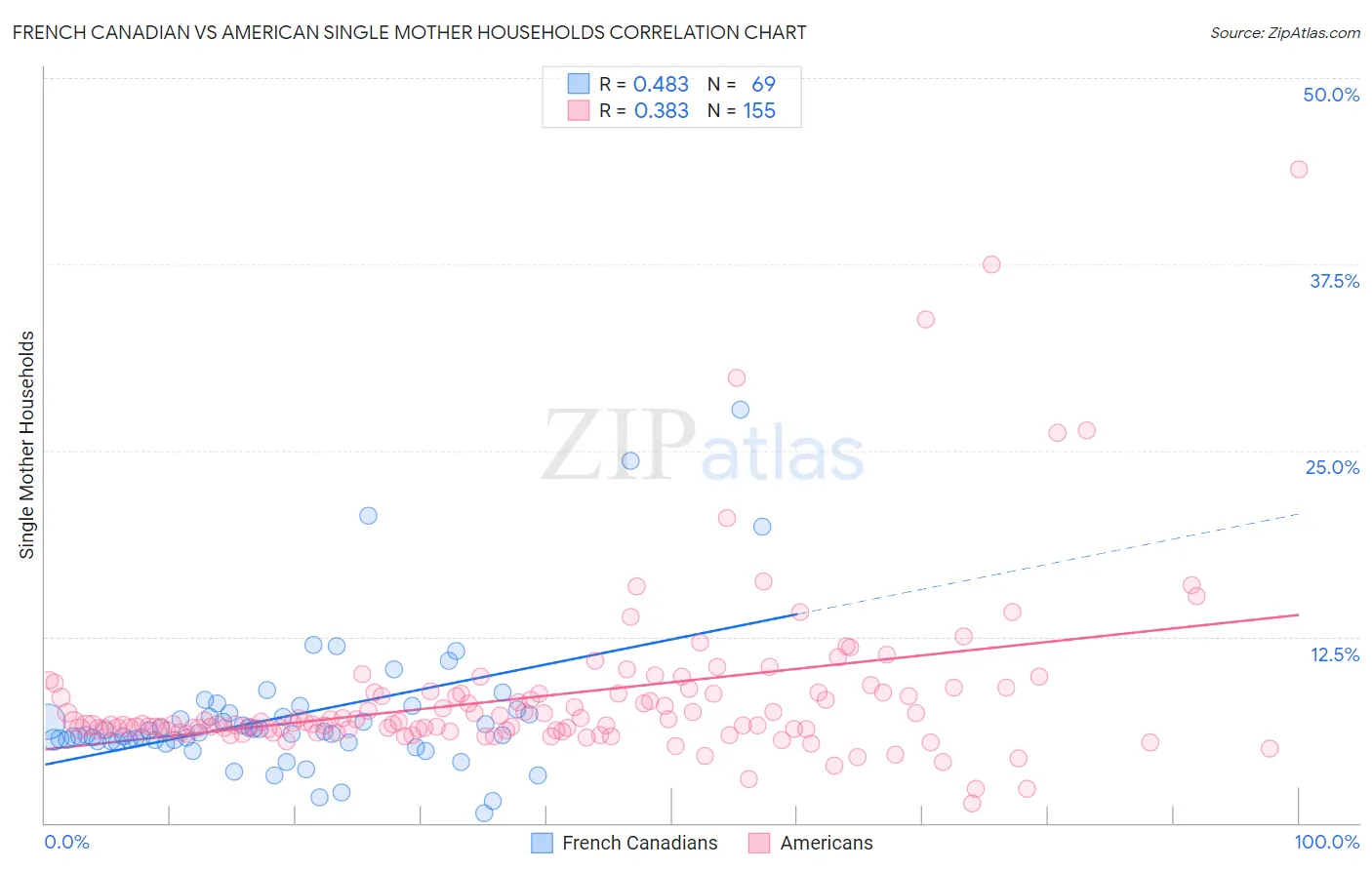 French Canadian vs American Single Mother Households