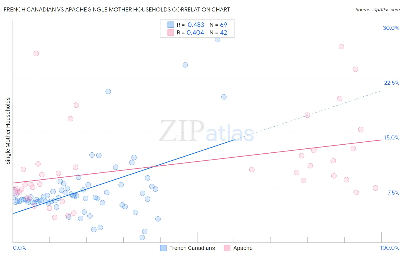 French Canadian vs Apache Single Mother Households