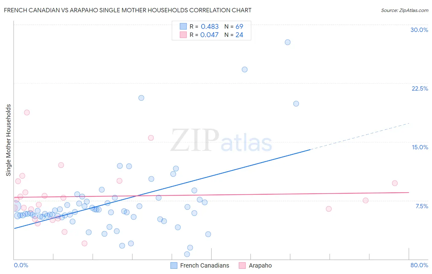 French Canadian vs Arapaho Single Mother Households
