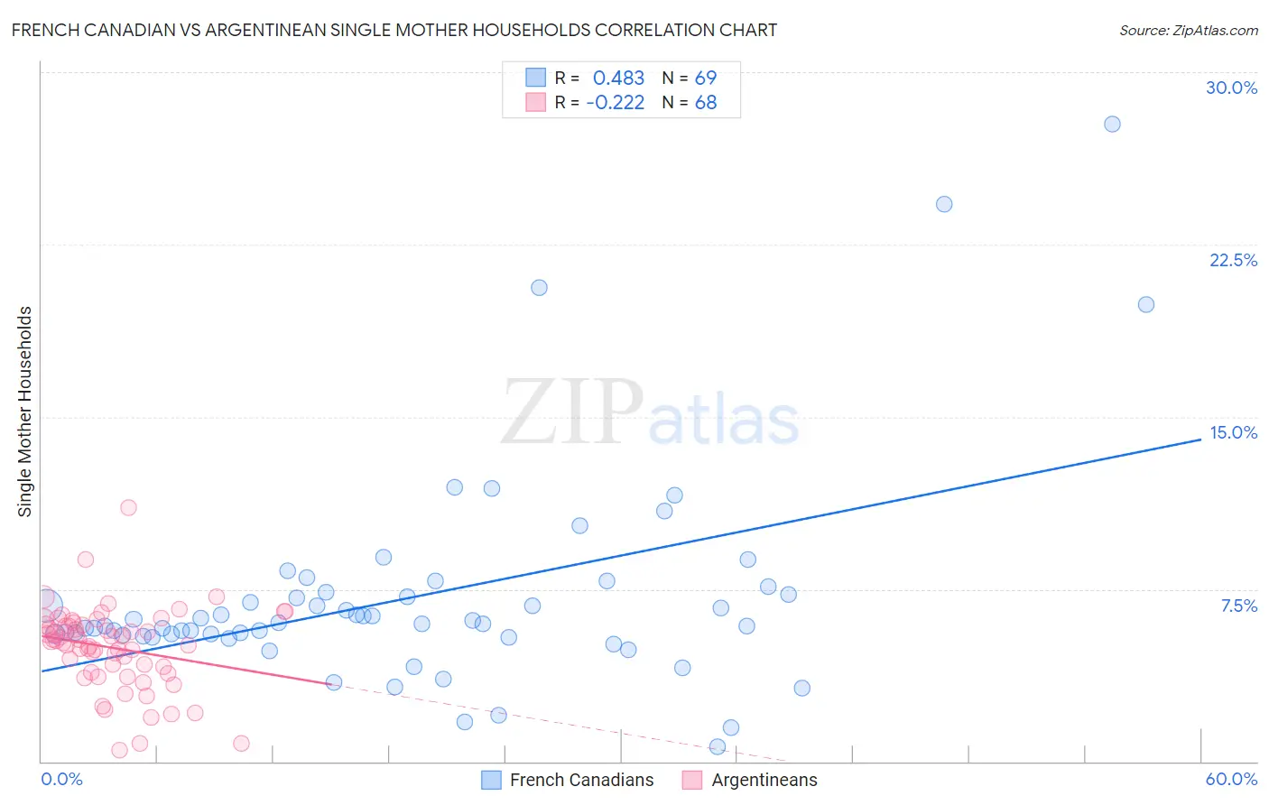 French Canadian vs Argentinean Single Mother Households