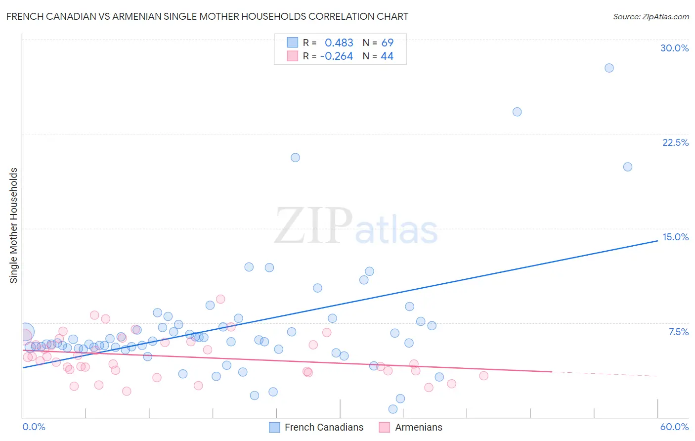 French Canadian vs Armenian Single Mother Households