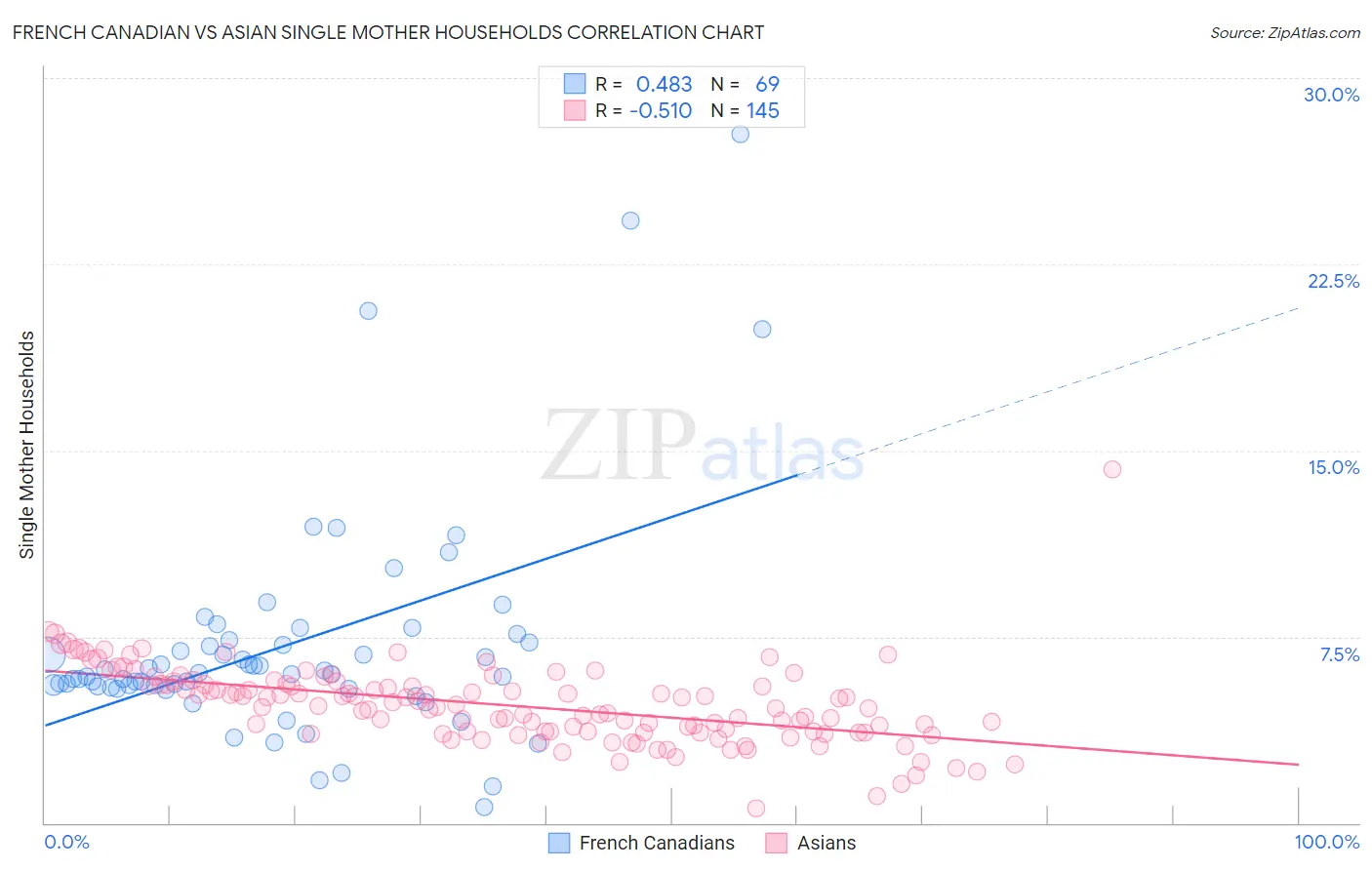 French Canadian vs Asian Single Mother Households