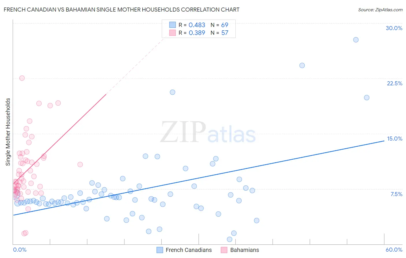 French Canadian vs Bahamian Single Mother Households