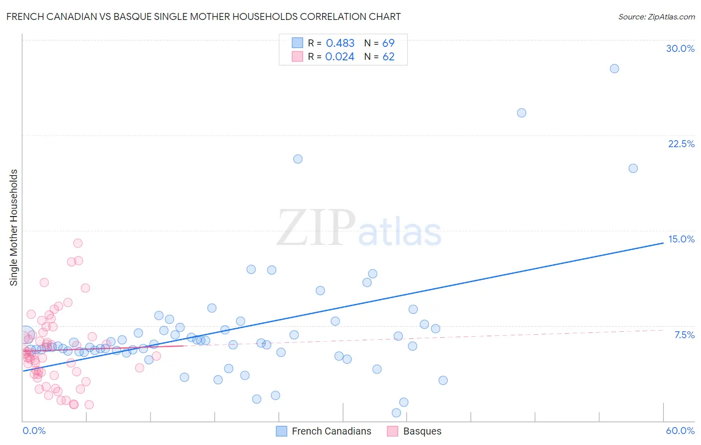 French Canadian vs Basque Single Mother Households