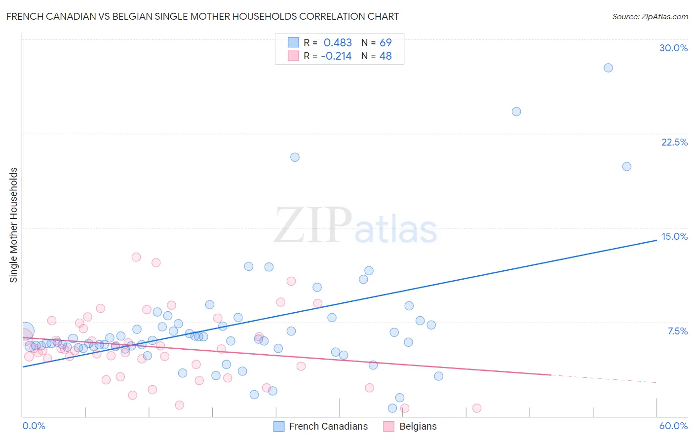 French Canadian vs Belgian Single Mother Households