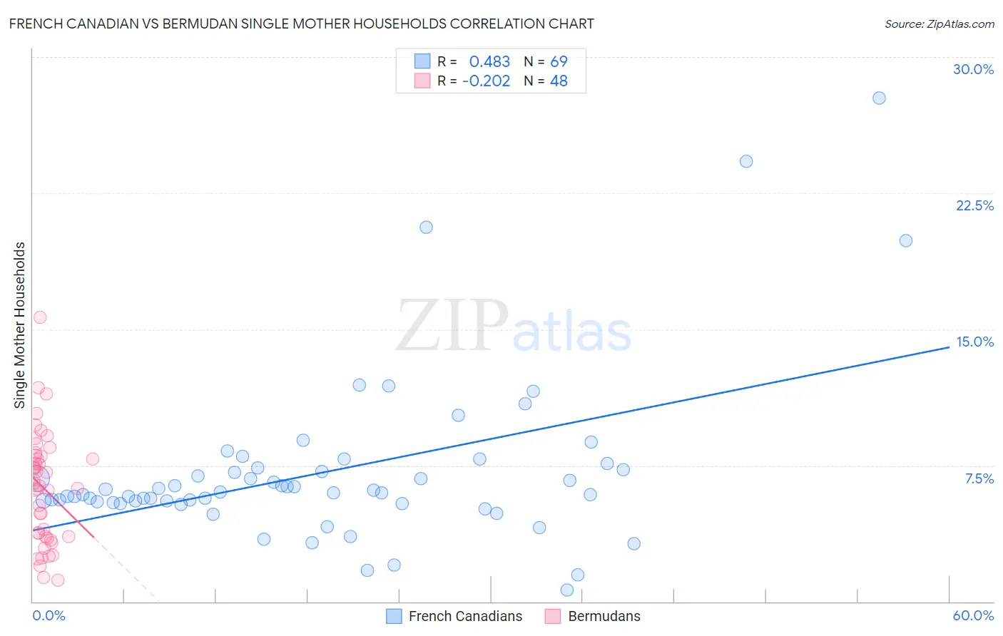 French Canadian vs Bermudan Single Mother Households