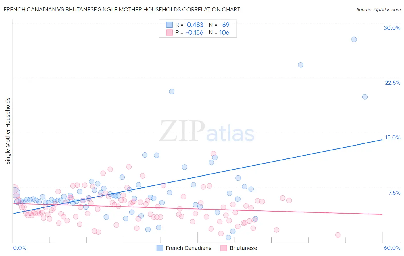 French Canadian vs Bhutanese Single Mother Households