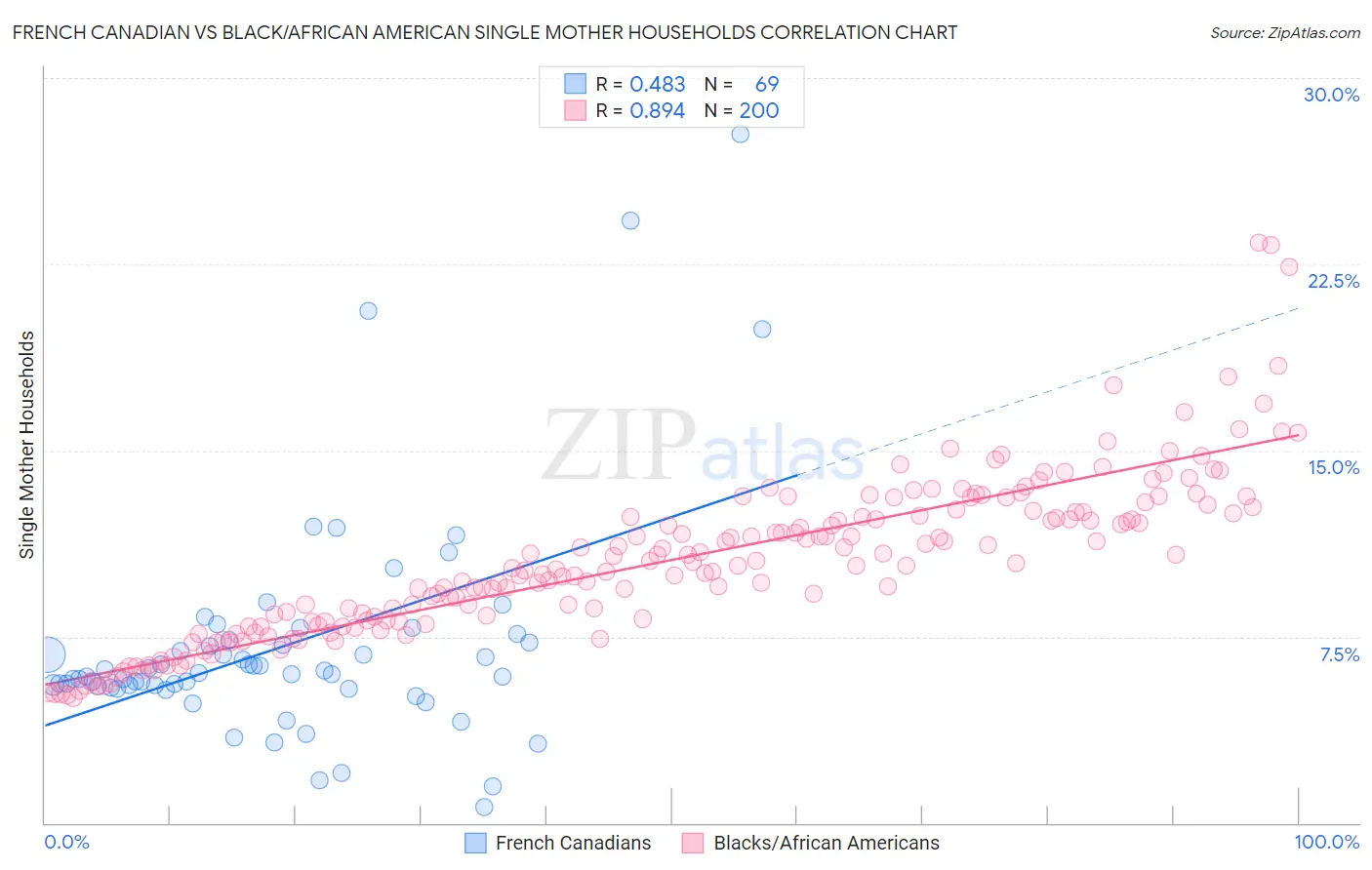 French Canadian vs Black/African American Single Mother Households