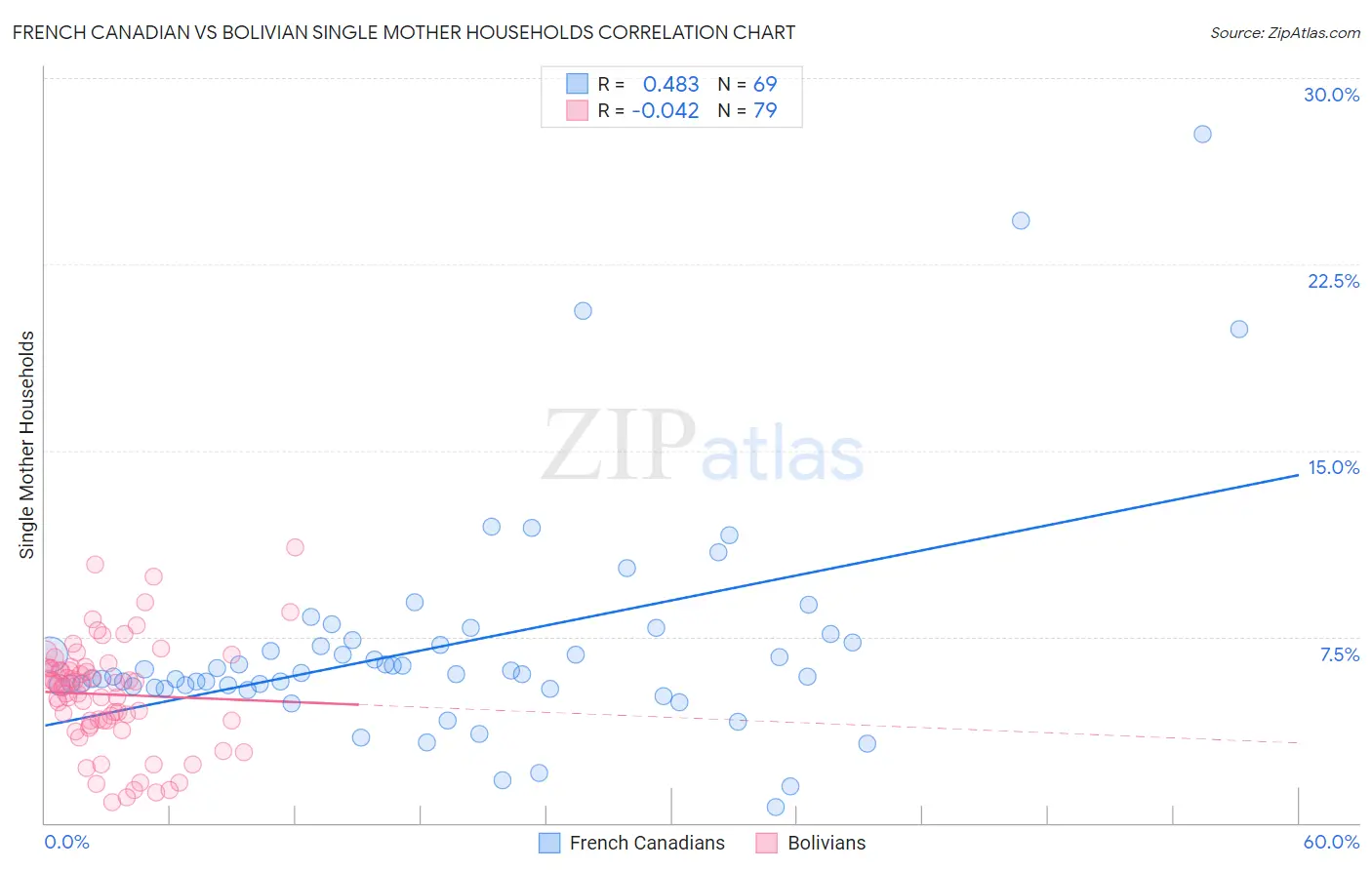 French Canadian vs Bolivian Single Mother Households