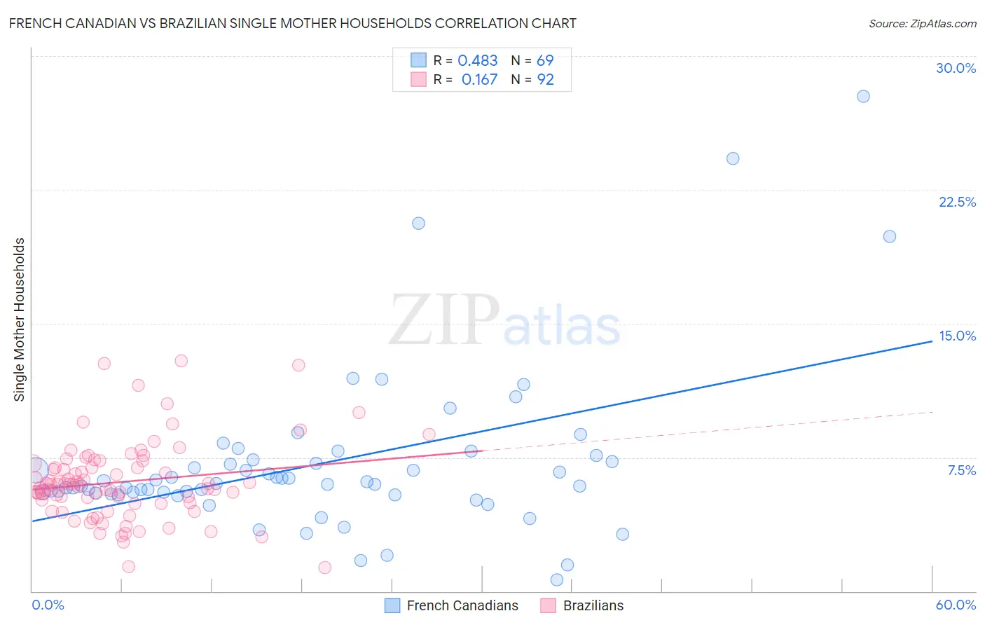 French Canadian vs Brazilian Single Mother Households