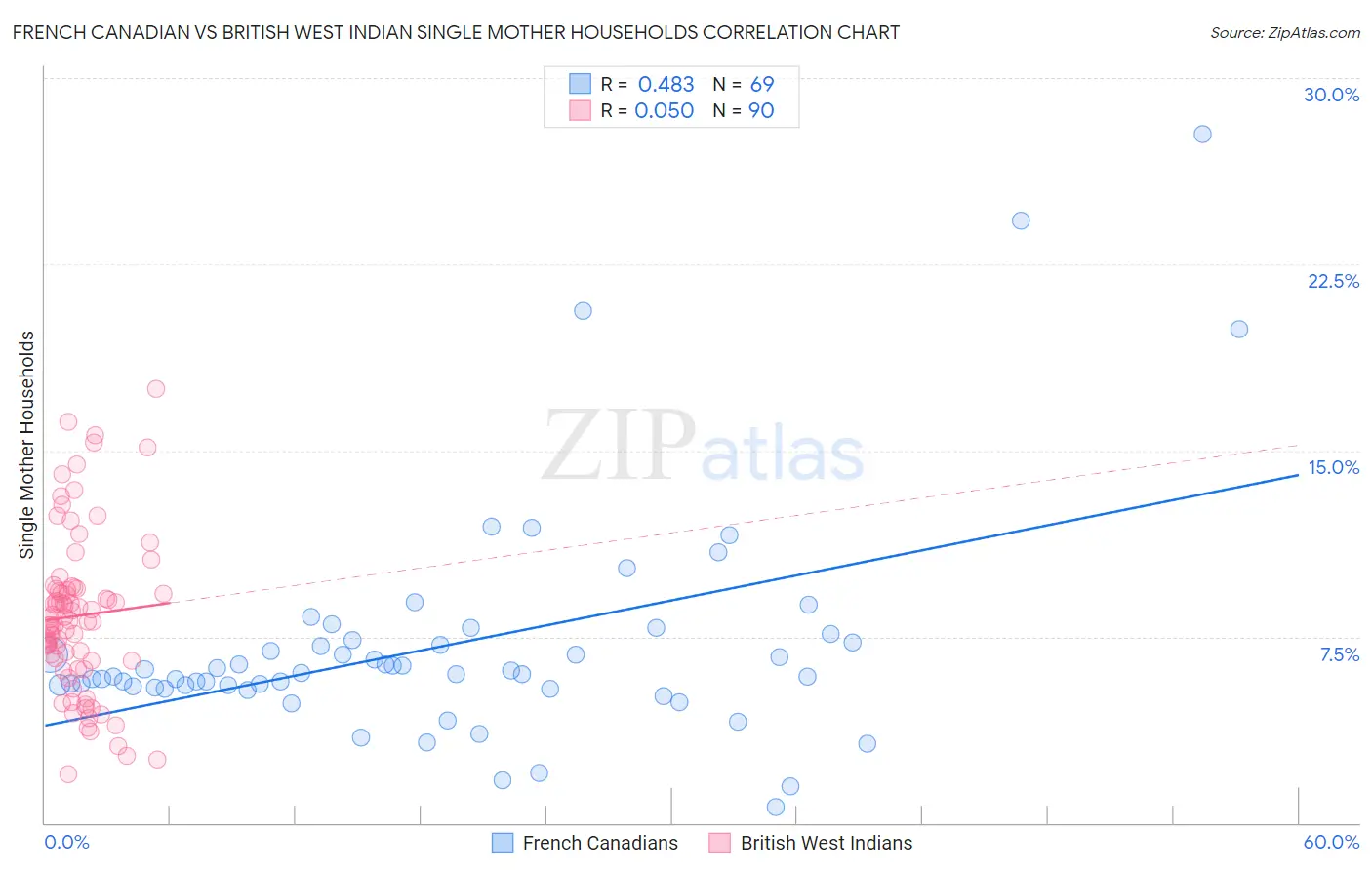 French Canadian vs British West Indian Single Mother Households