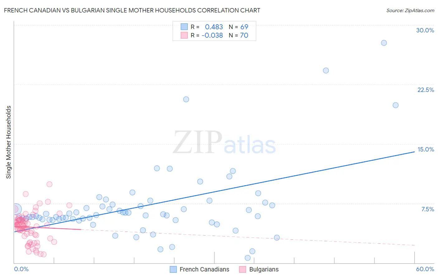 French Canadian vs Bulgarian Single Mother Households