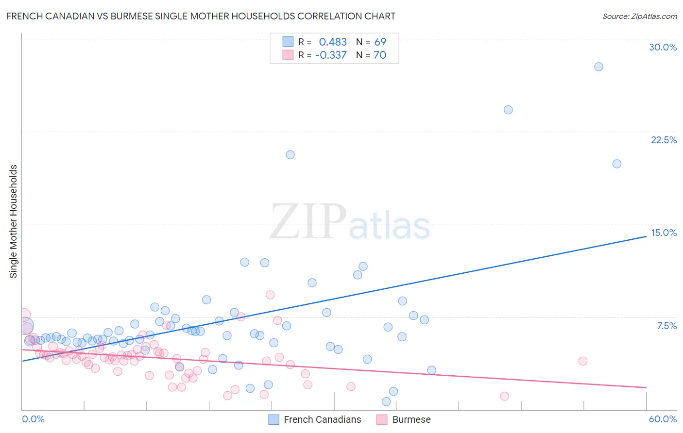 French Canadian vs Burmese Single Mother Households