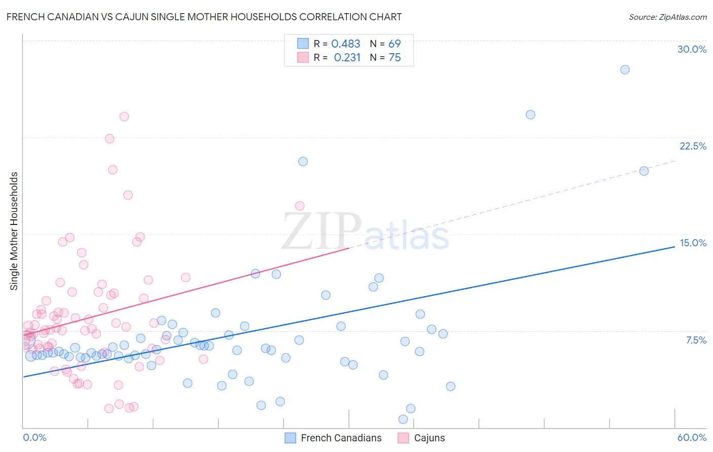 French Canadian vs Cajun Single Mother Households