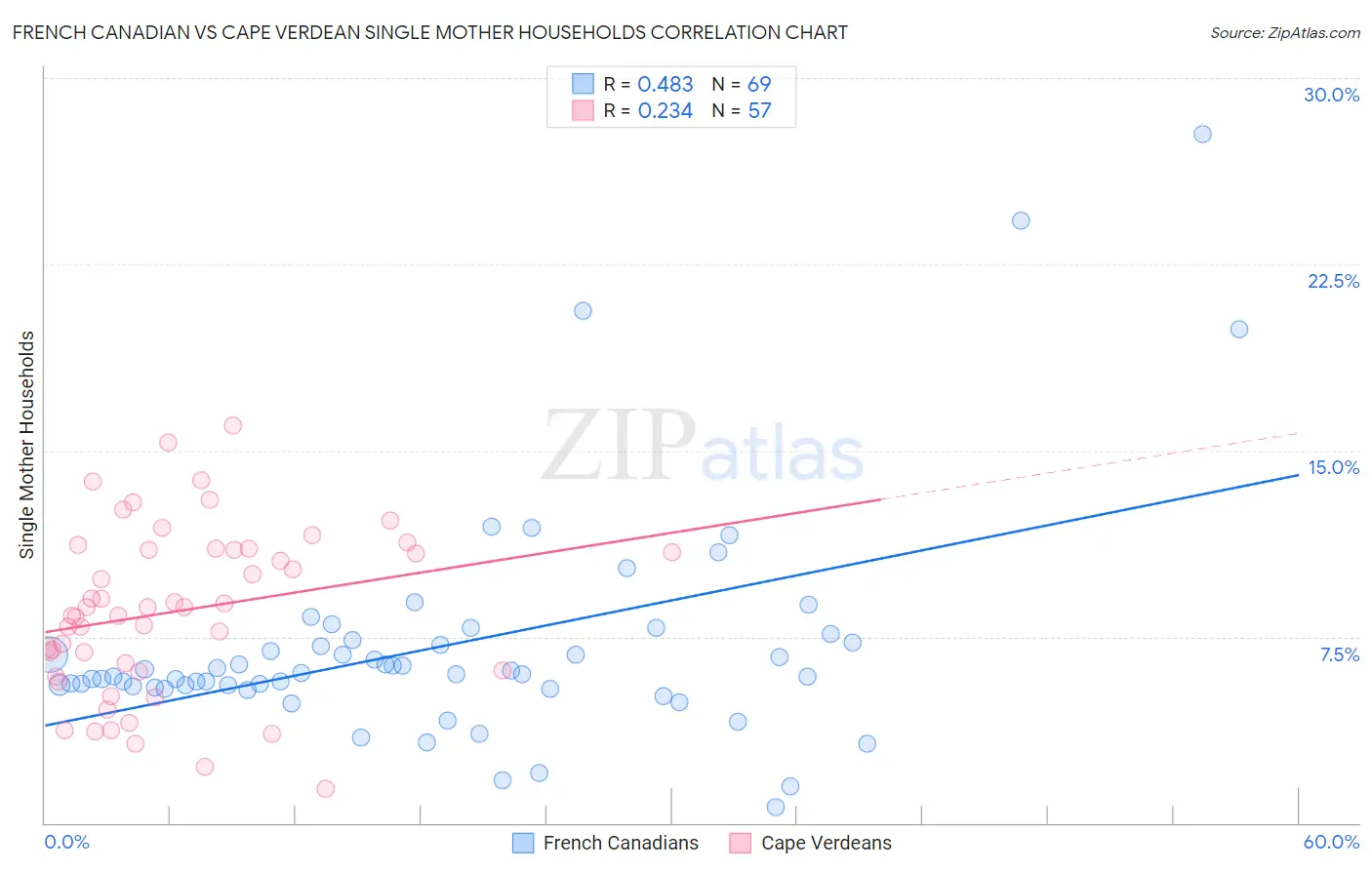 French Canadian vs Cape Verdean Single Mother Households