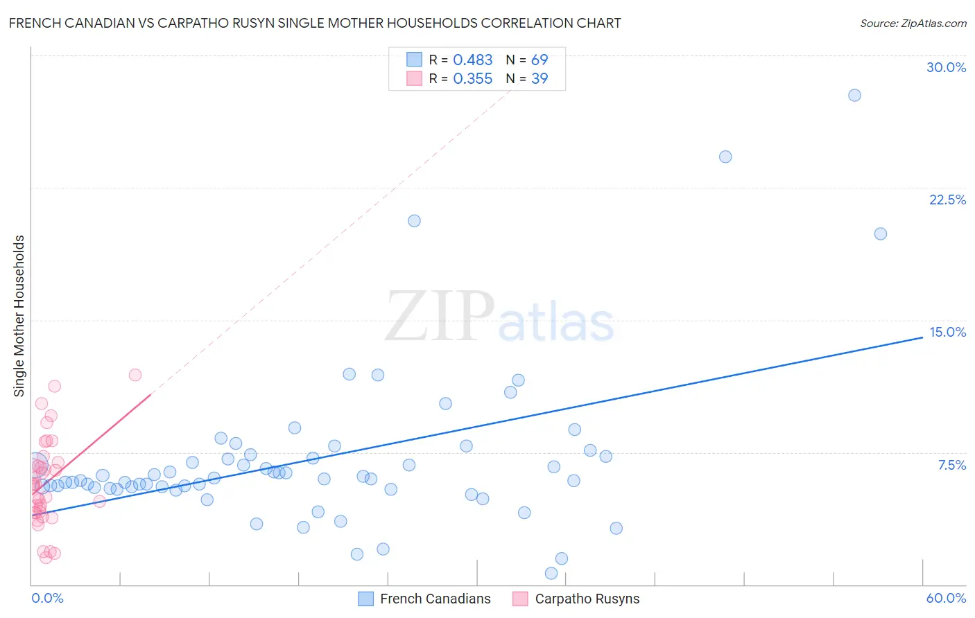 French Canadian vs Carpatho Rusyn Single Mother Households