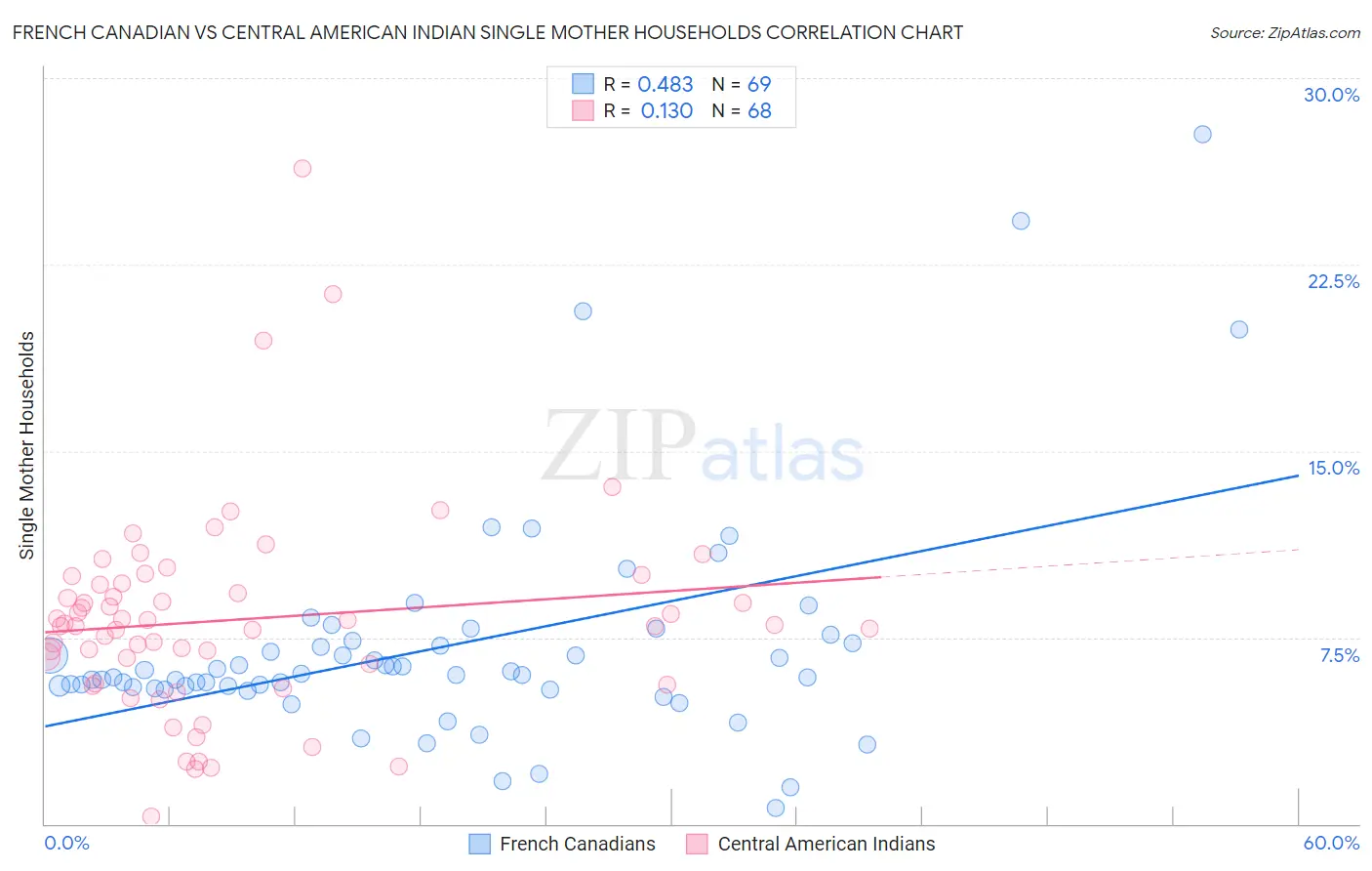 French Canadian vs Central American Indian Single Mother Households