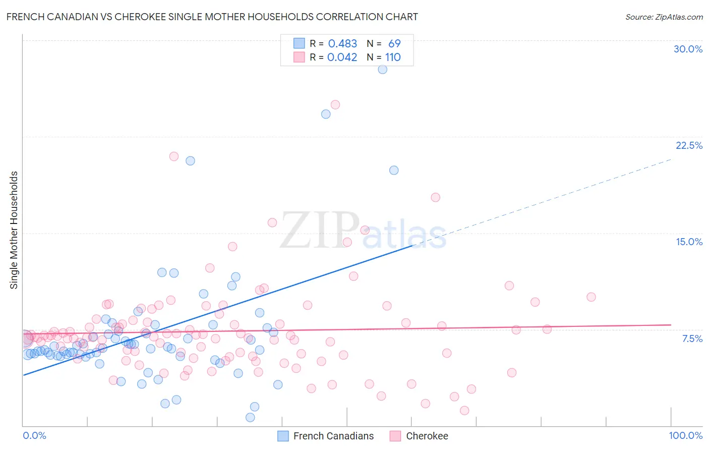 French Canadian vs Cherokee Single Mother Households