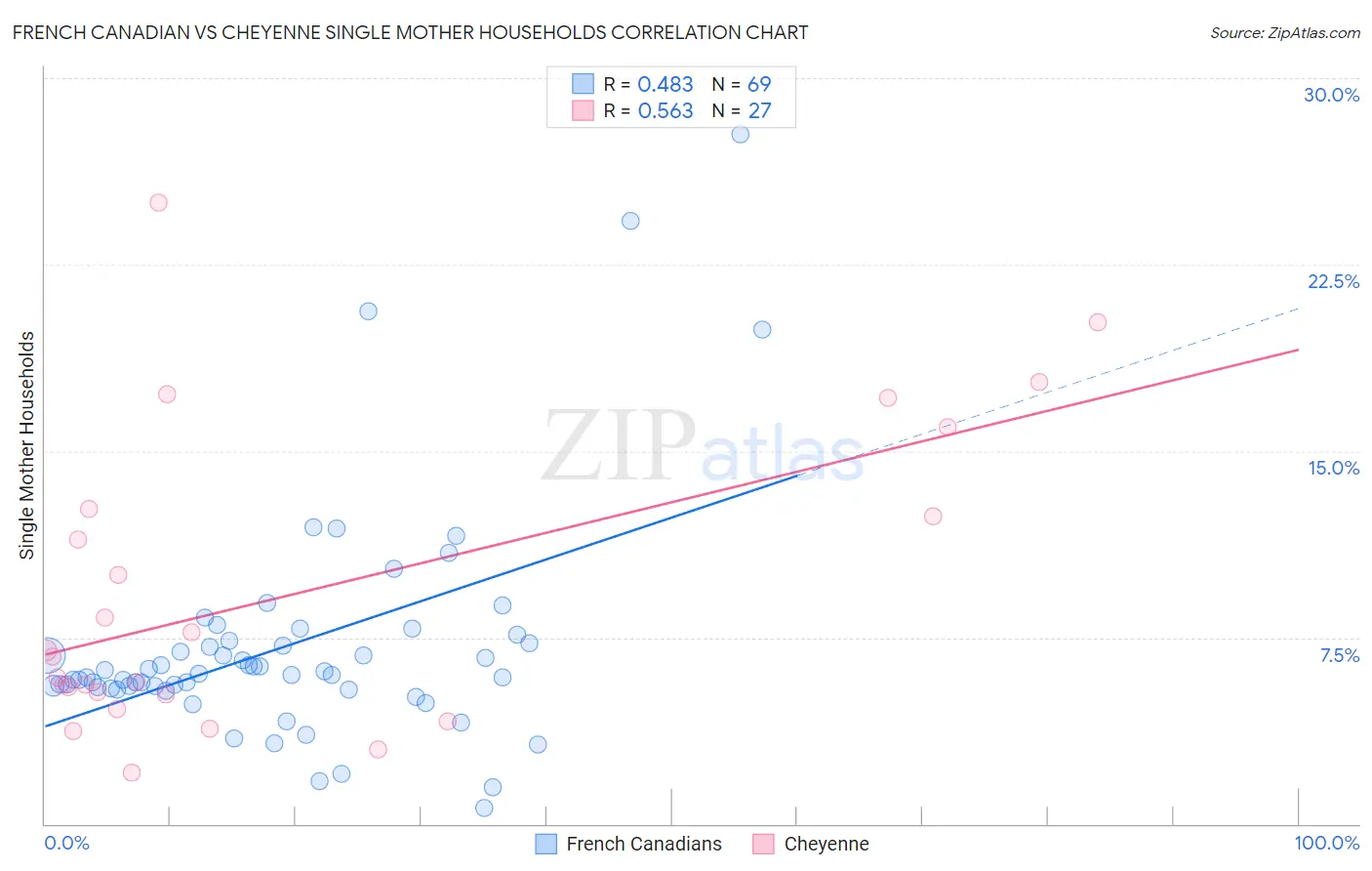 French Canadian vs Cheyenne Single Mother Households