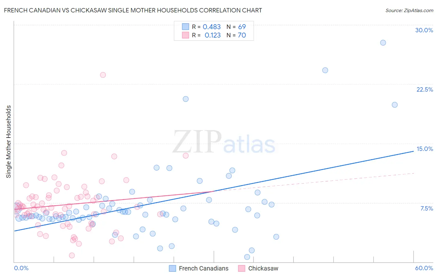 French Canadian vs Chickasaw Single Mother Households