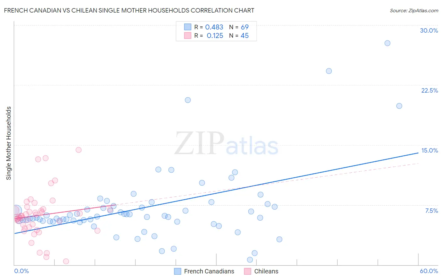 French Canadian vs Chilean Single Mother Households