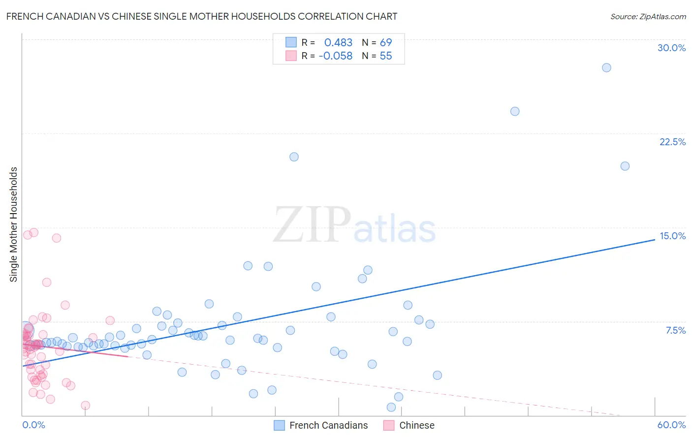 French Canadian vs Chinese Single Mother Households