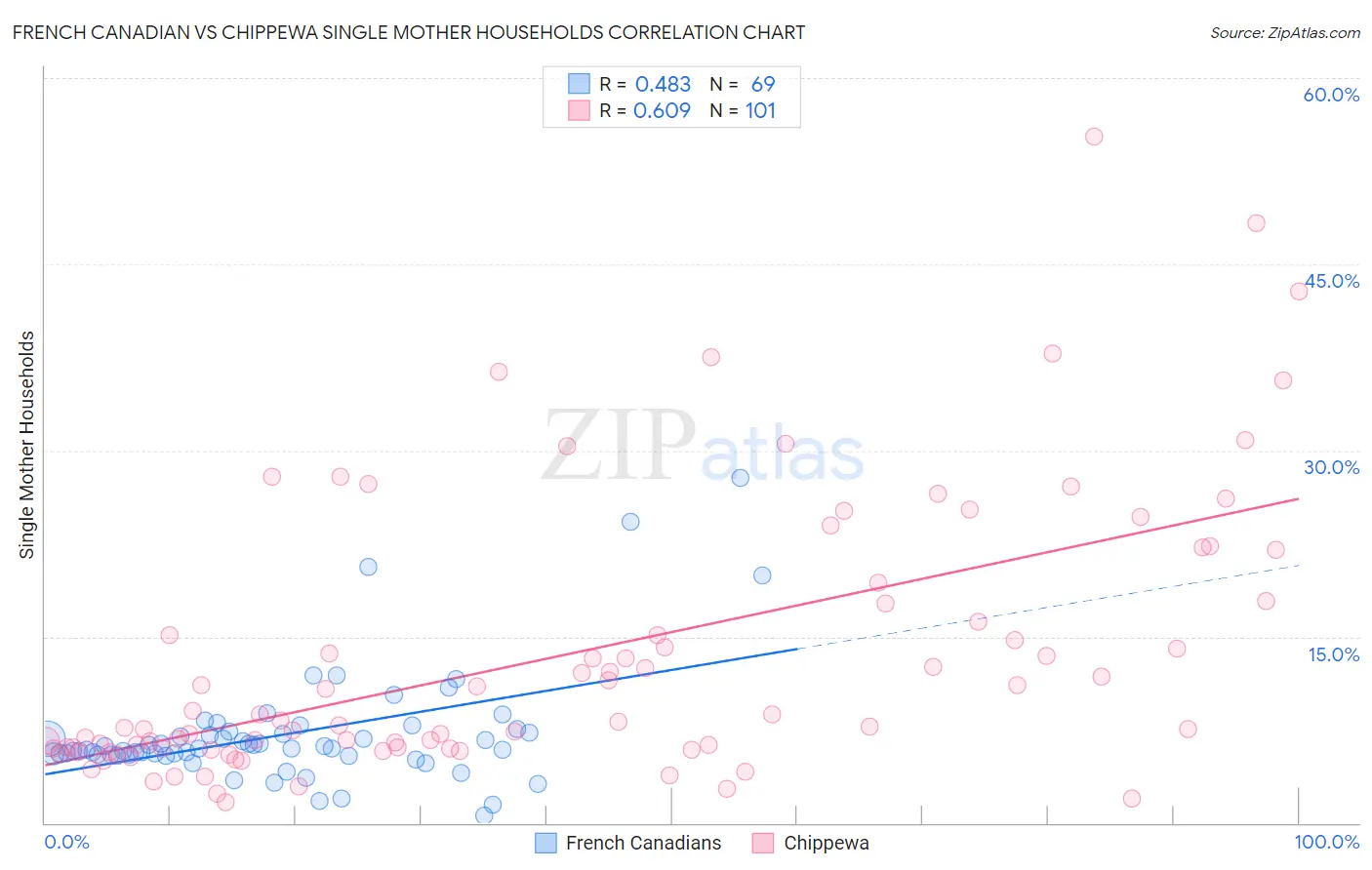 French Canadian vs Chippewa Single Mother Households