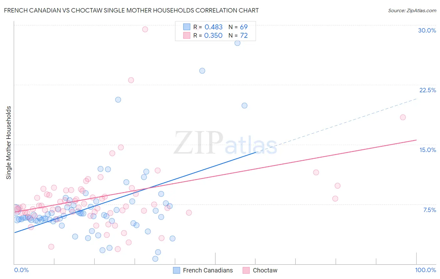 French Canadian vs Choctaw Single Mother Households