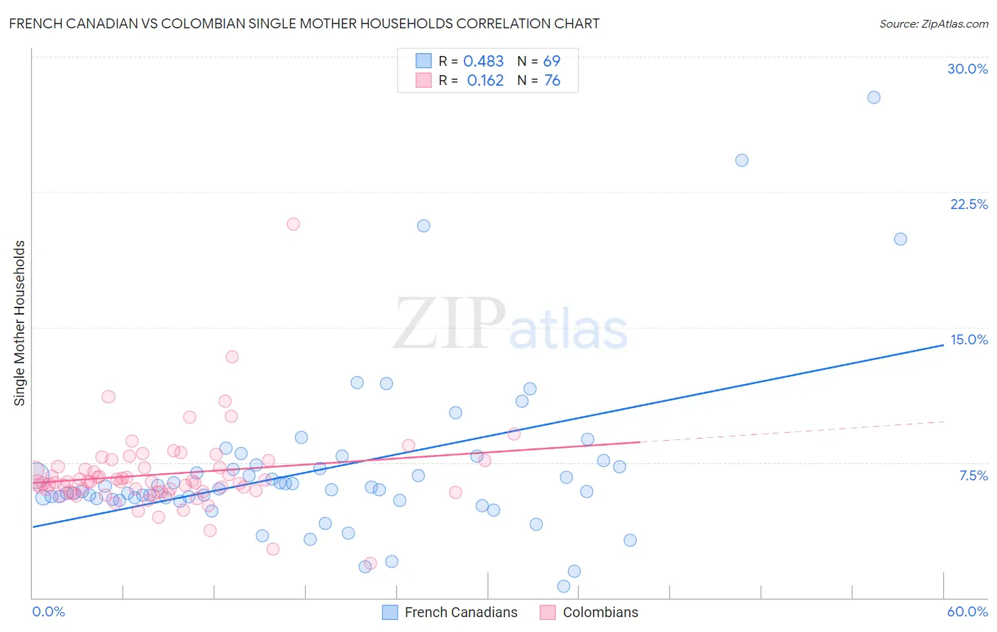 French Canadian vs Colombian Single Mother Households