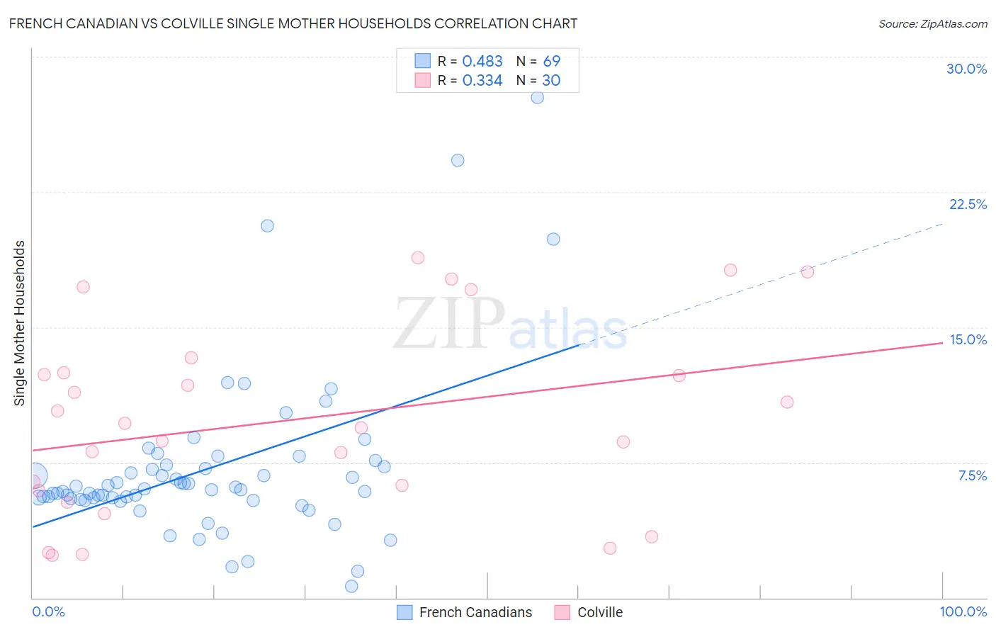 French Canadian vs Colville Single Mother Households