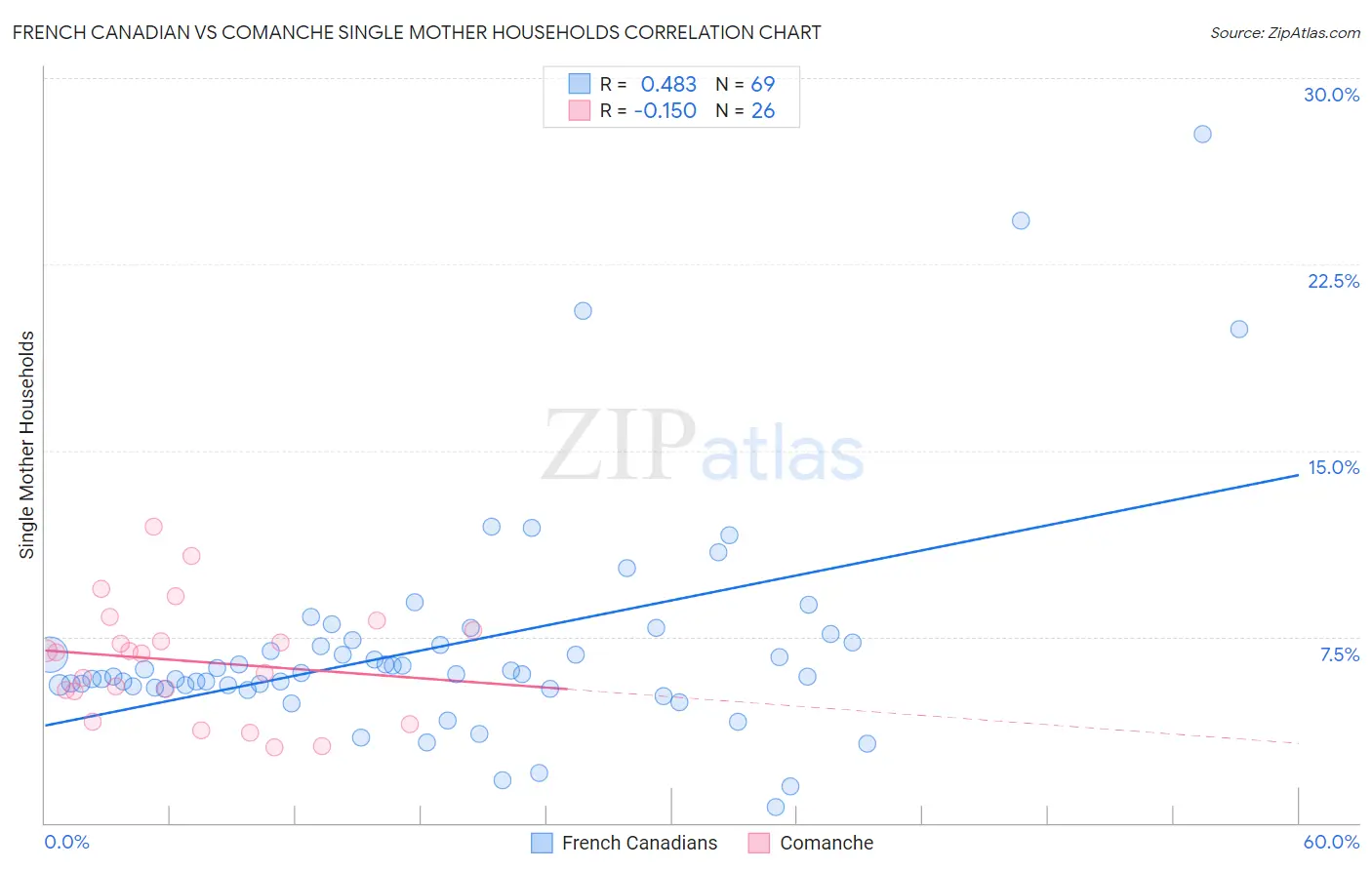 French Canadian vs Comanche Single Mother Households