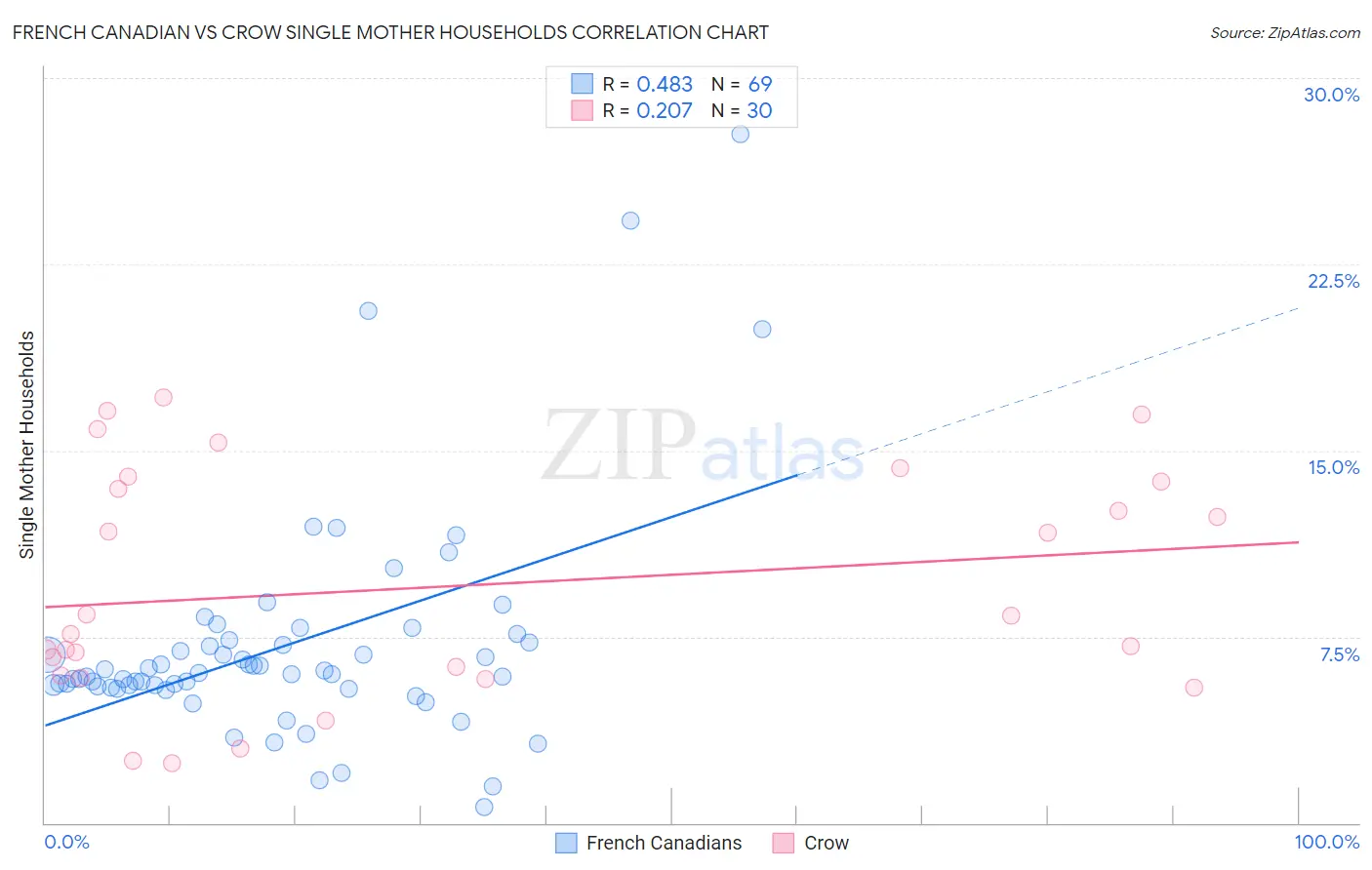 French Canadian vs Crow Single Mother Households