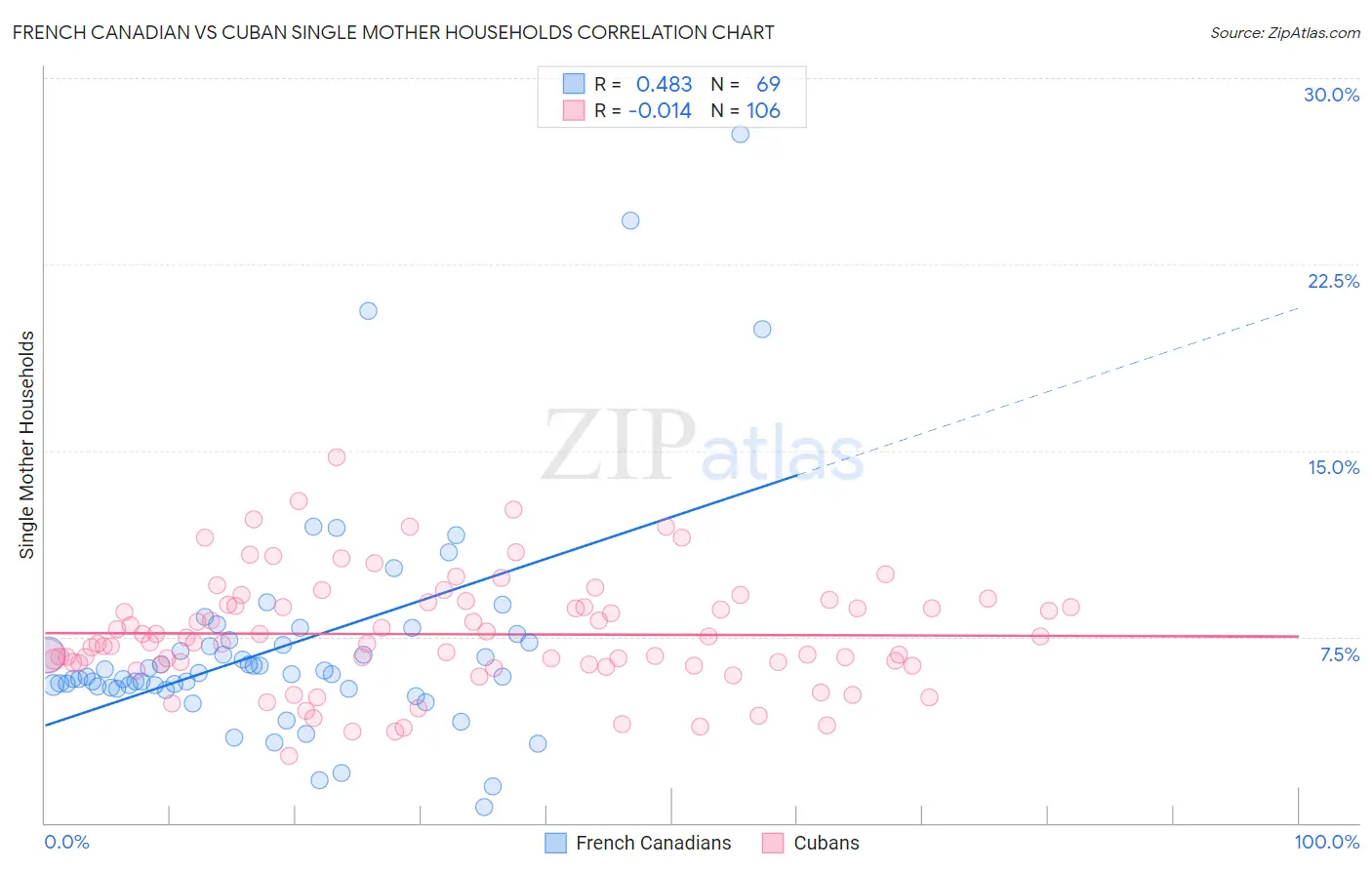 French Canadian vs Cuban Single Mother Households