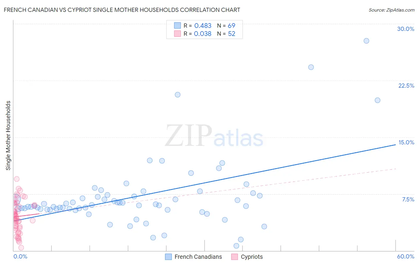 French Canadian vs Cypriot Single Mother Households