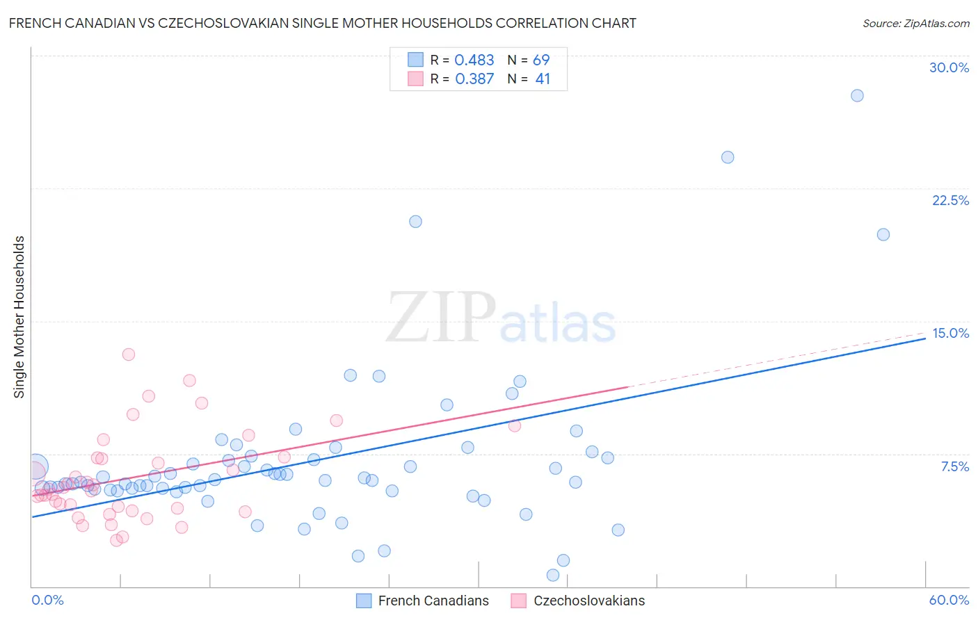 French Canadian vs Czechoslovakian Single Mother Households