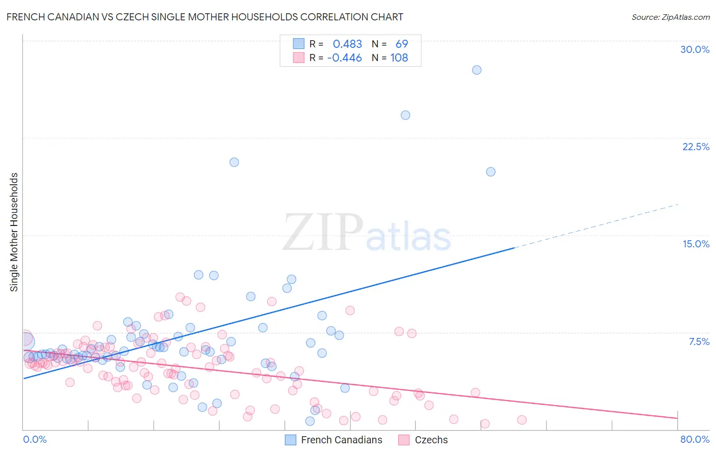 French Canadian vs Czech Single Mother Households