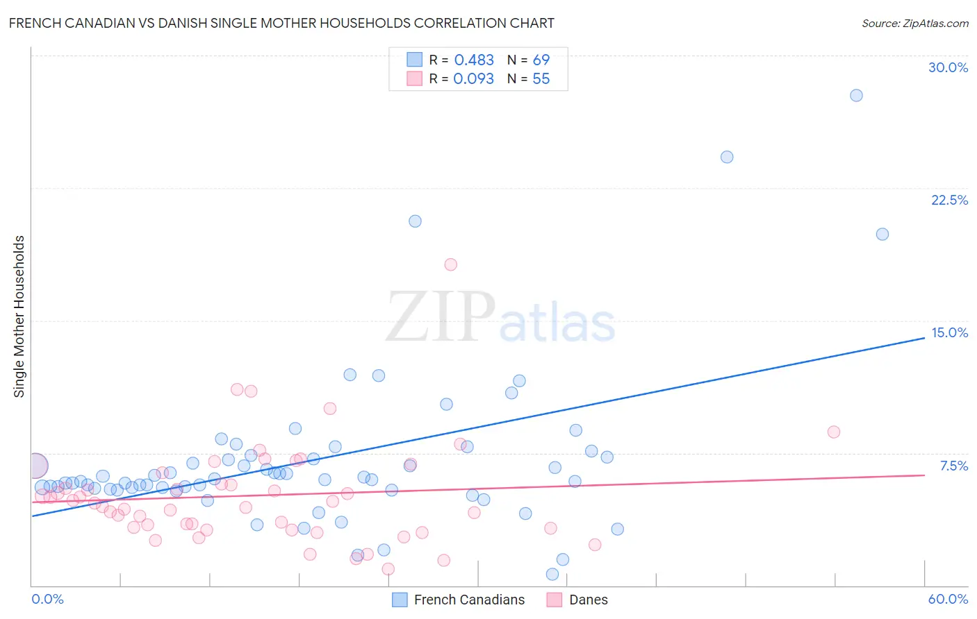 French Canadian vs Danish Single Mother Households