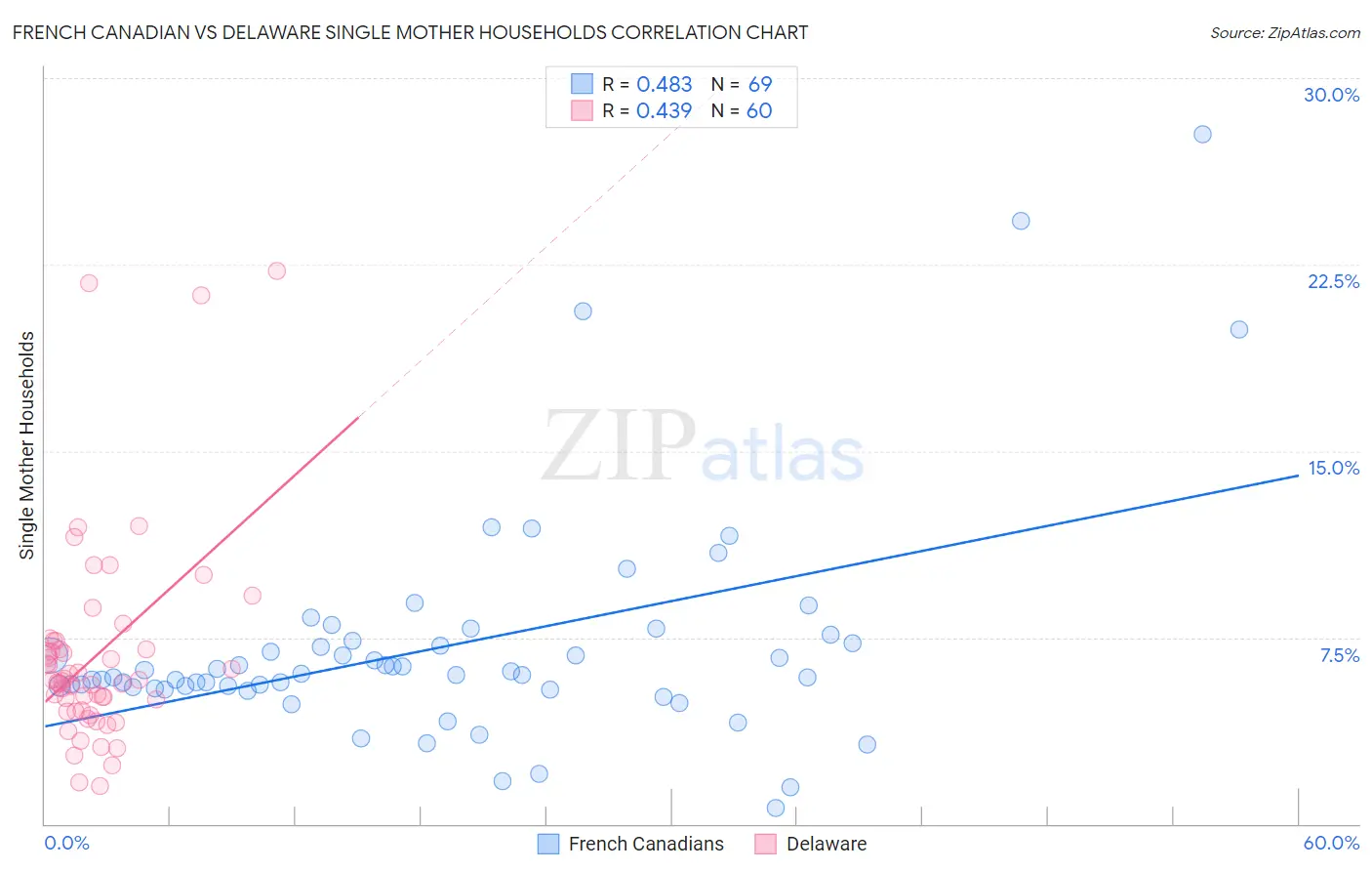 French Canadian vs Delaware Single Mother Households