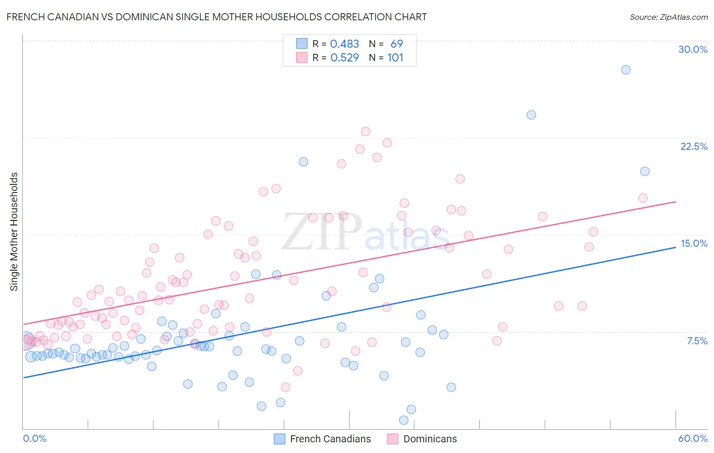 French Canadian vs Dominican Single Mother Households