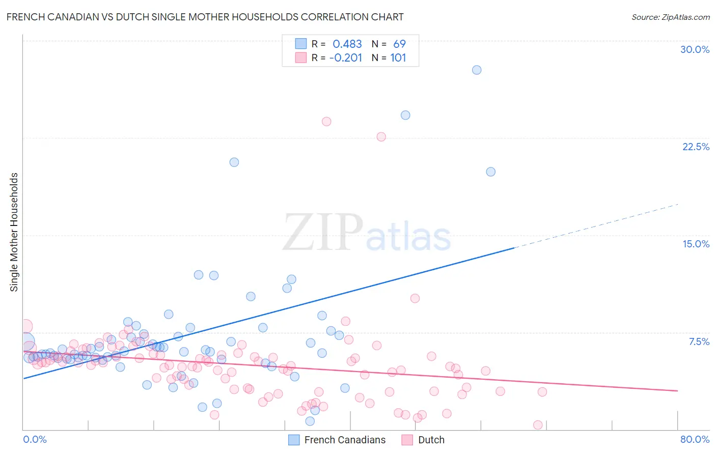 French Canadian vs Dutch Single Mother Households