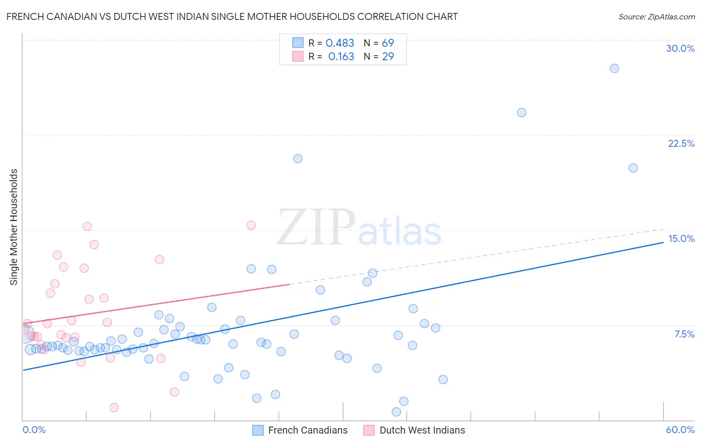 French Canadian vs Dutch West Indian Single Mother Households