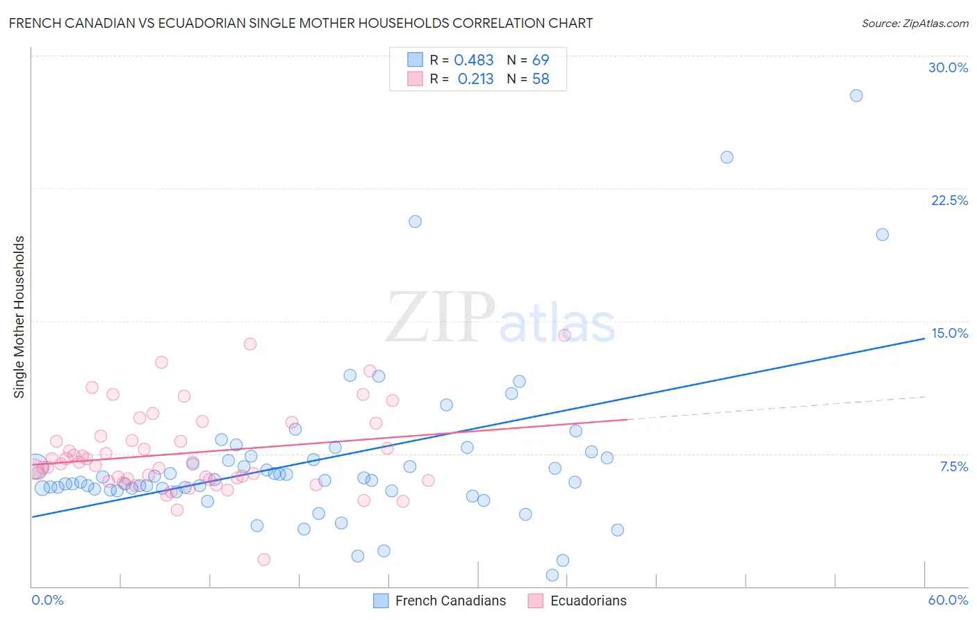 French Canadian vs Ecuadorian Single Mother Households