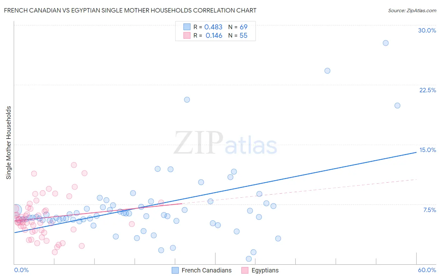 French Canadian vs Egyptian Single Mother Households