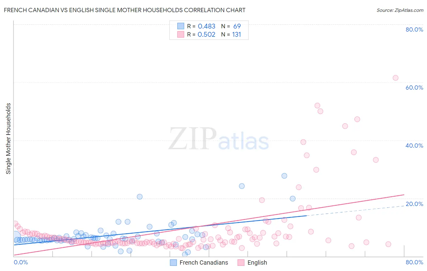 French Canadian vs English Single Mother Households