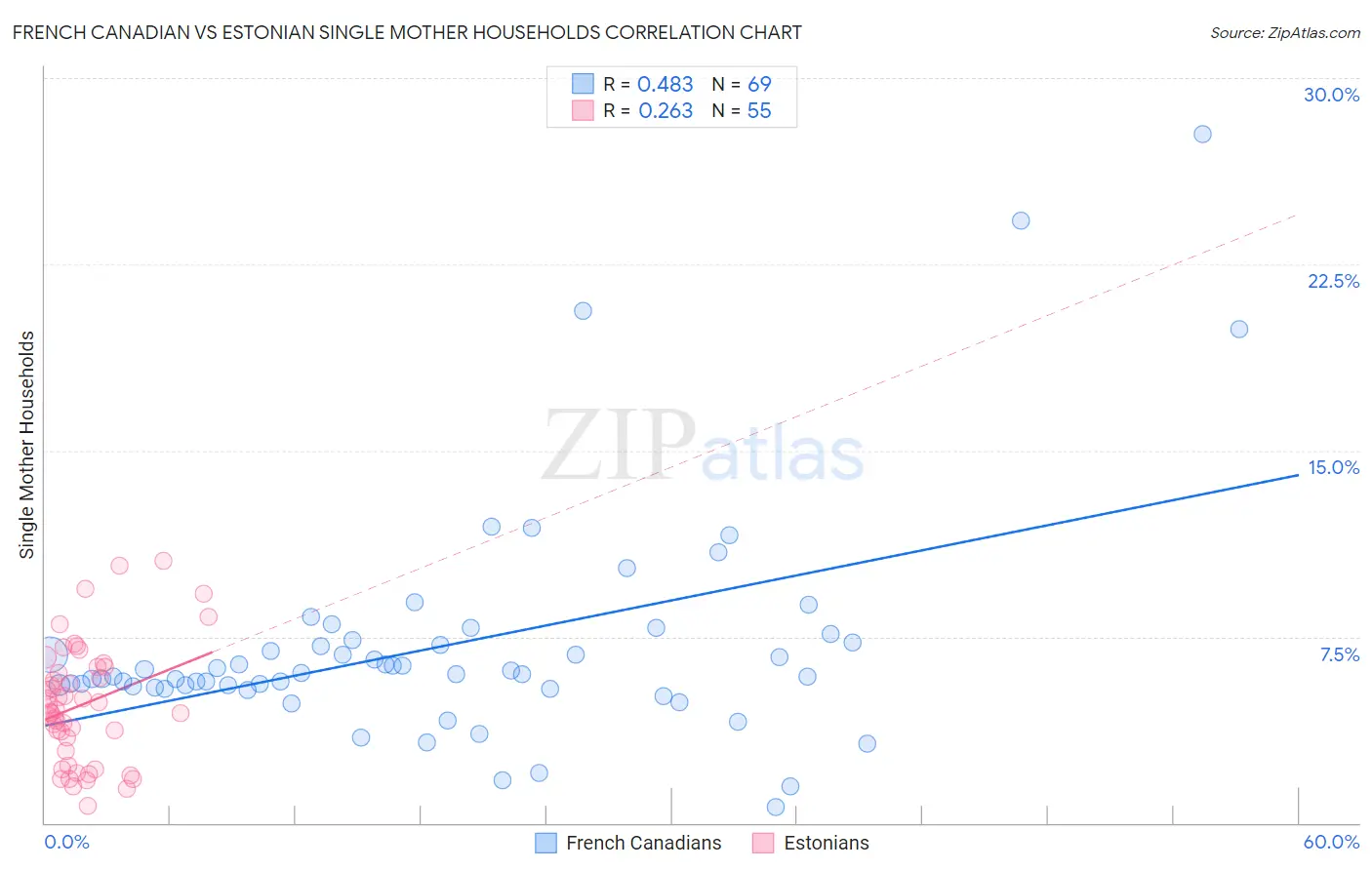 French Canadian vs Estonian Single Mother Households