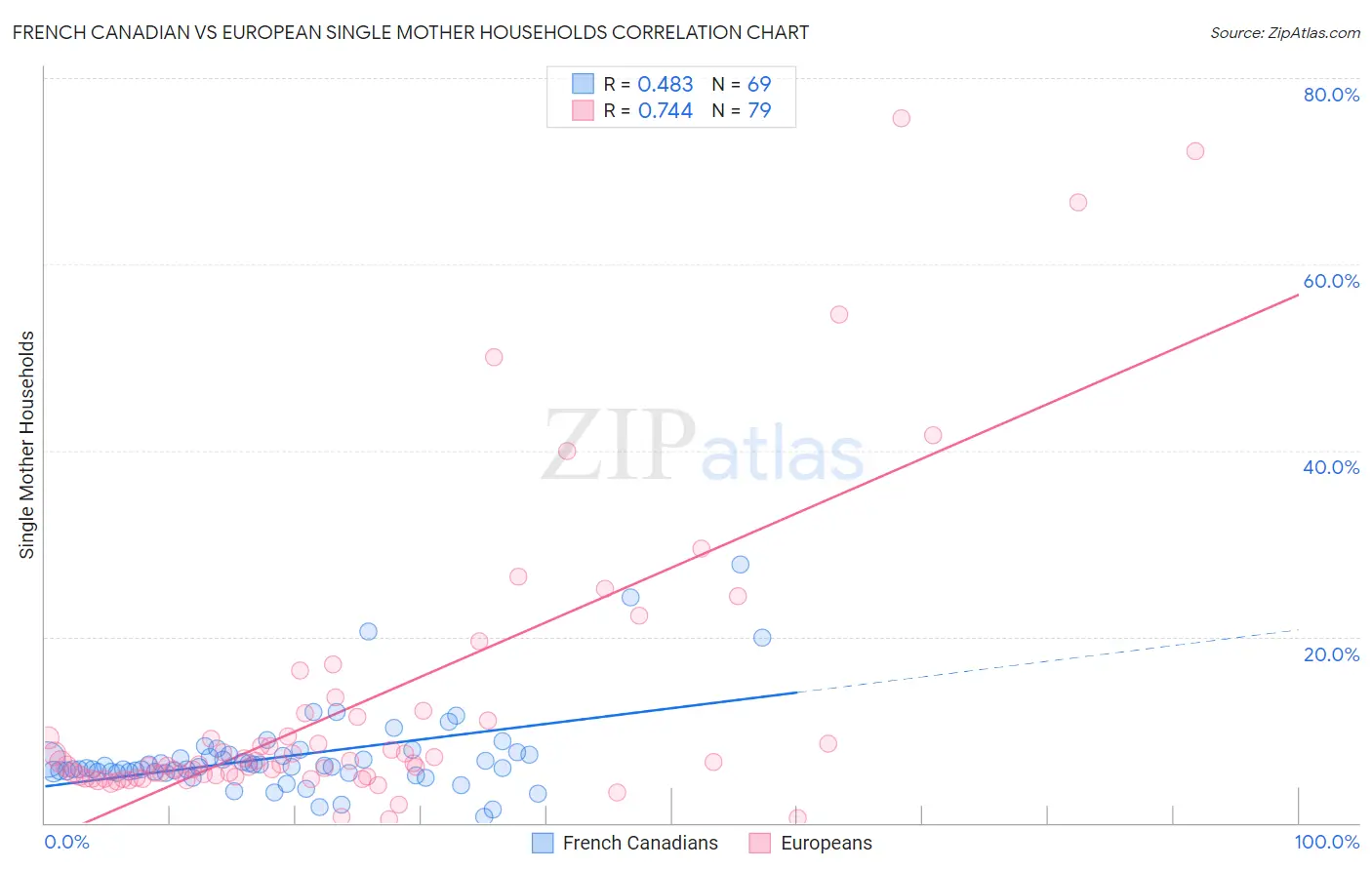 French Canadian vs European Single Mother Households